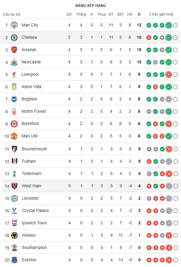 Hàng công rực sáng, Chelsea thắng đậm West Ham, độc chiếm ngôi nhì bảng - Ảnh 2.